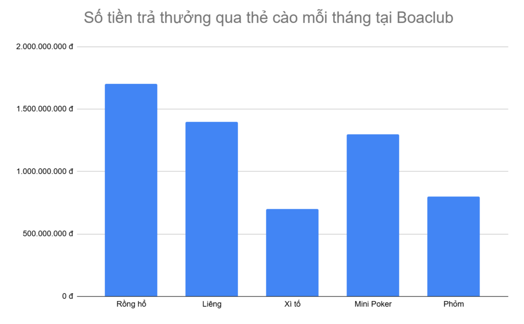 bieu-do-5-tua-game-duoc-tra-thuong-qua-the-cao-nhieu-nhat-moi-thang-tai-boaclub