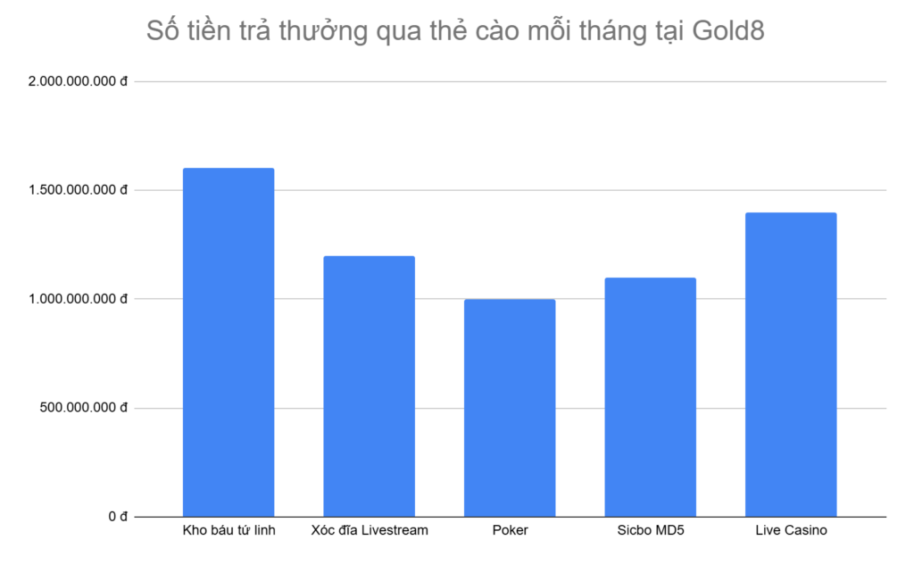 bieu-do-5-tua-game-duoc-tra-thuong-qua-the-cao-nhieu-nhat-moi-thang-tai-gold8