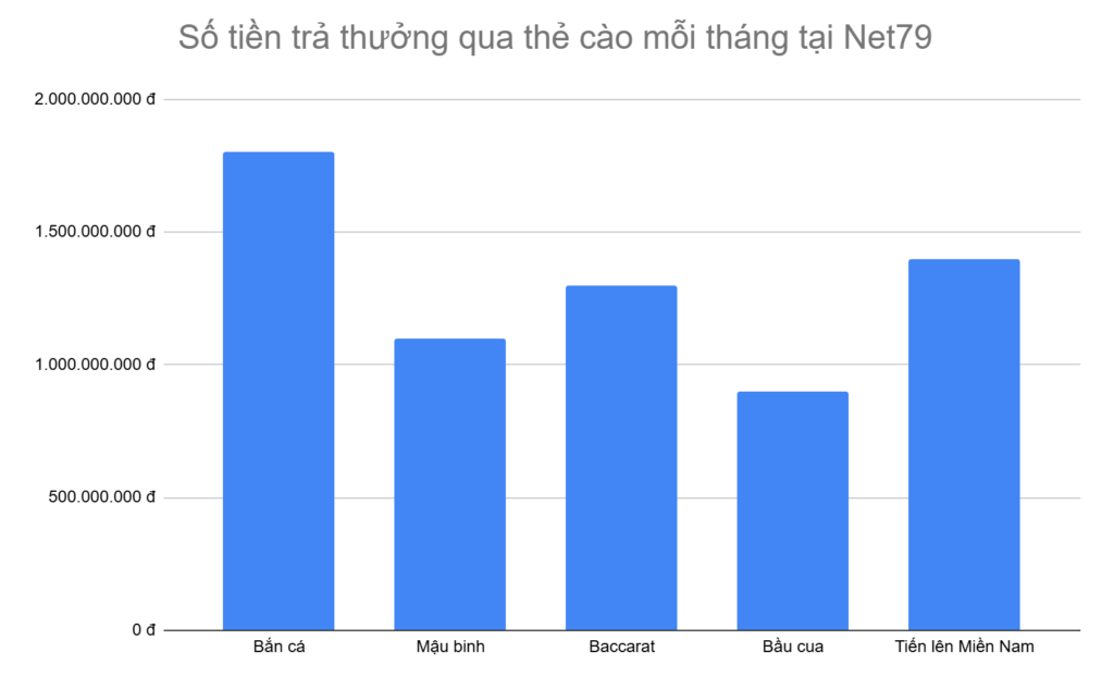 bieu-do-5-tua-game-duoc-tra-thuong-qua-the-cao-nhieu-nhat-moi-thang-tai-net79