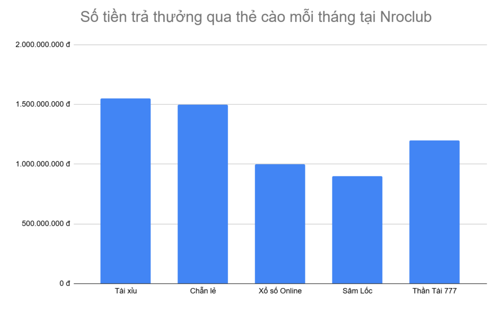 bieu-do-5-tua-game-duoc-tra-thuong-qua-the-cao-nhieu-nhat-moi-thang-tai-nroclub