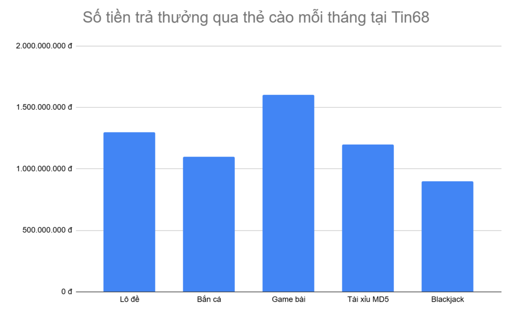 bieu-do-5-tua-game-duoc-tra-thuong-qua-the-cao-nhieu-nhat-moi-thang-tai-tin68